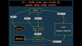 Kiến trúc quy trình ủy quyền đăng nhập (auth) | Schema and comments (replies) | Video 30 seconds