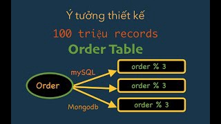 Order (đơn hàng) trong database đã phình to ra và tôi đã sử dụng 4 thuật toán kết quả rất THÀNH CÔNG