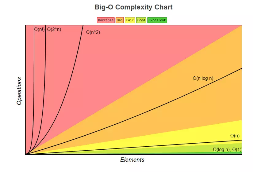 big o complexity