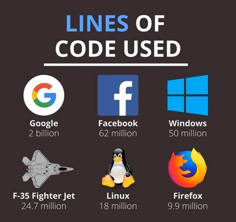 Source: Reddit - Lines of code used