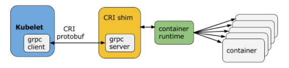 Container Runtime Interface