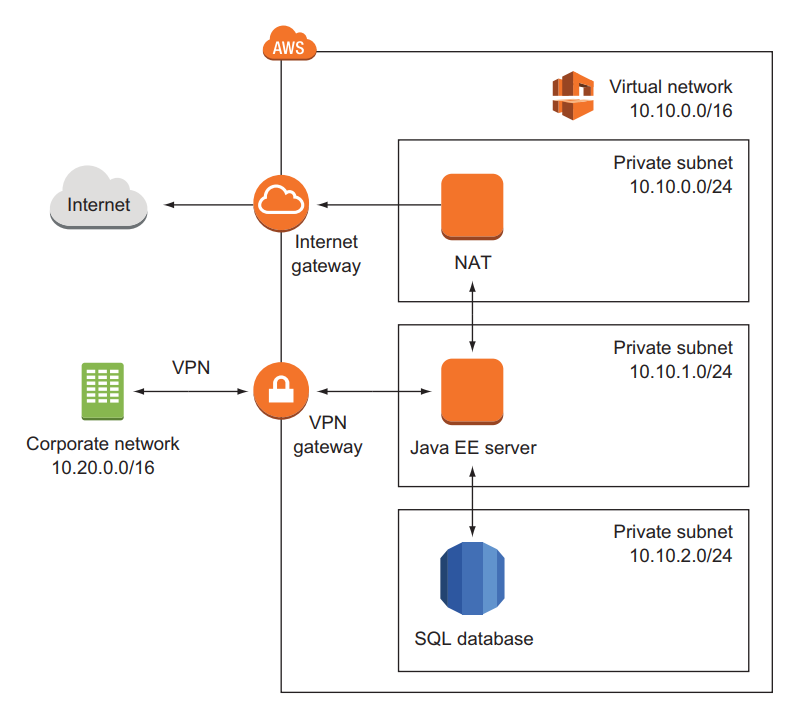 AWS private network