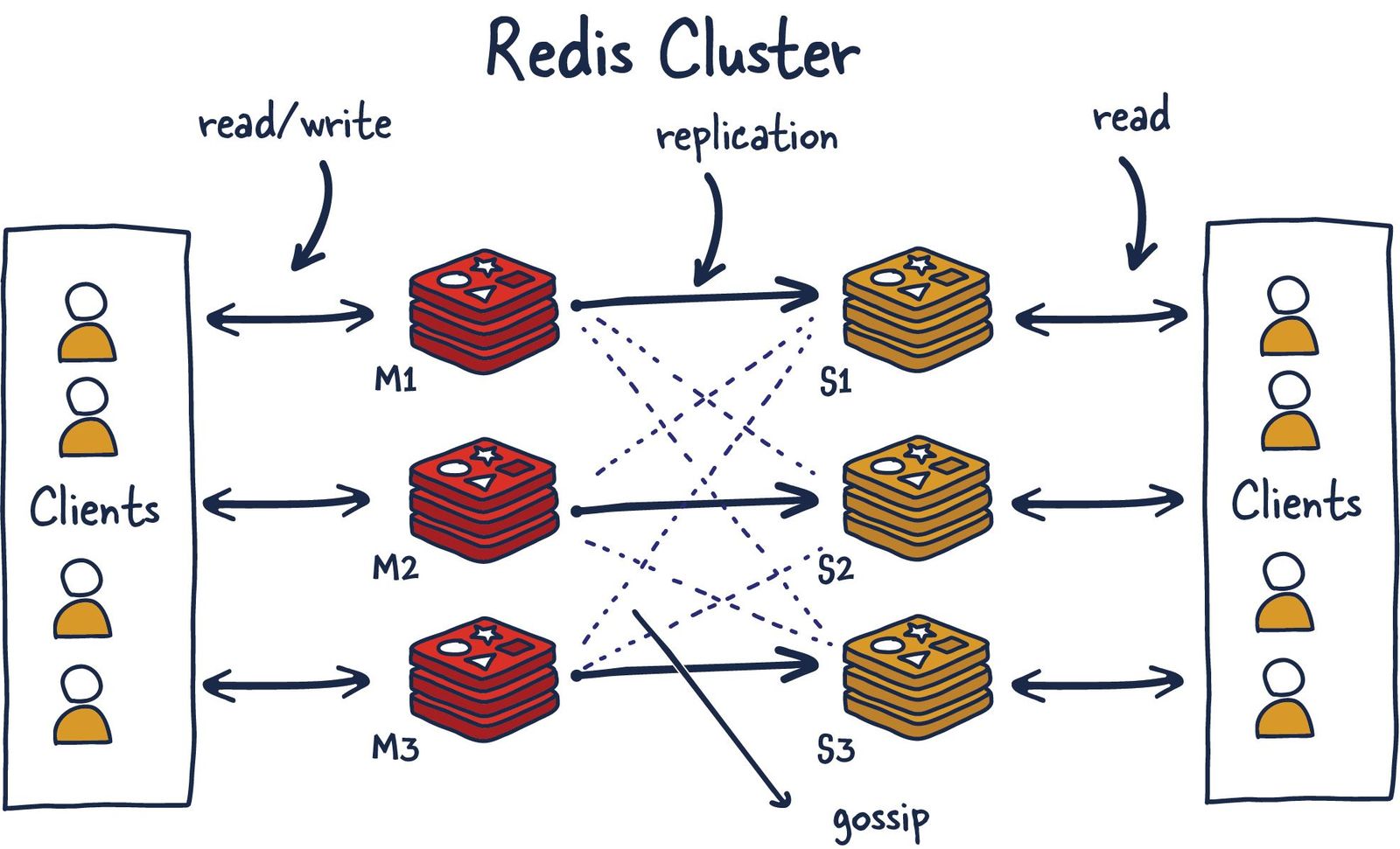 Redis cluster