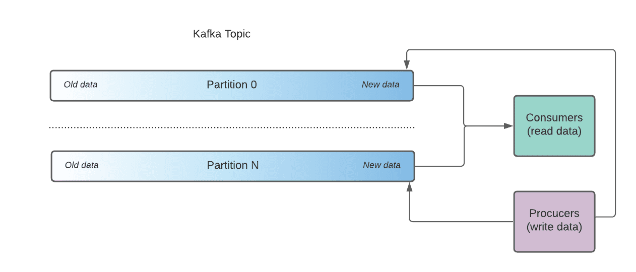 Streaming Data Processing with Apache Kafka and Apache Flink