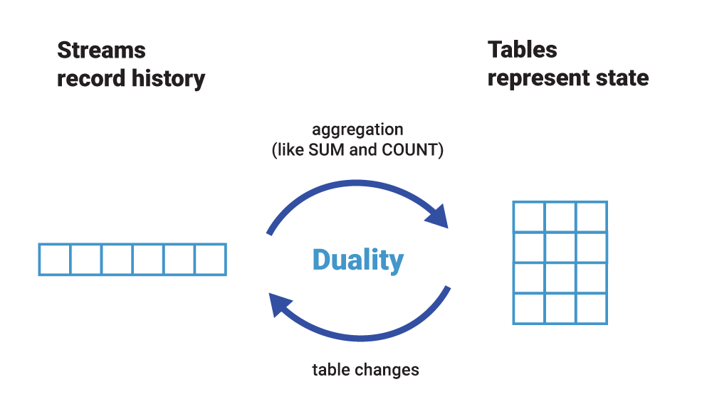 Figure 2. Because of the stream-table duality, we can easily turn a stream into a table, and vice versa. Even more, we can do this in a continuous, streaming manner so that both the stream and the table are always up to date with the latest events.