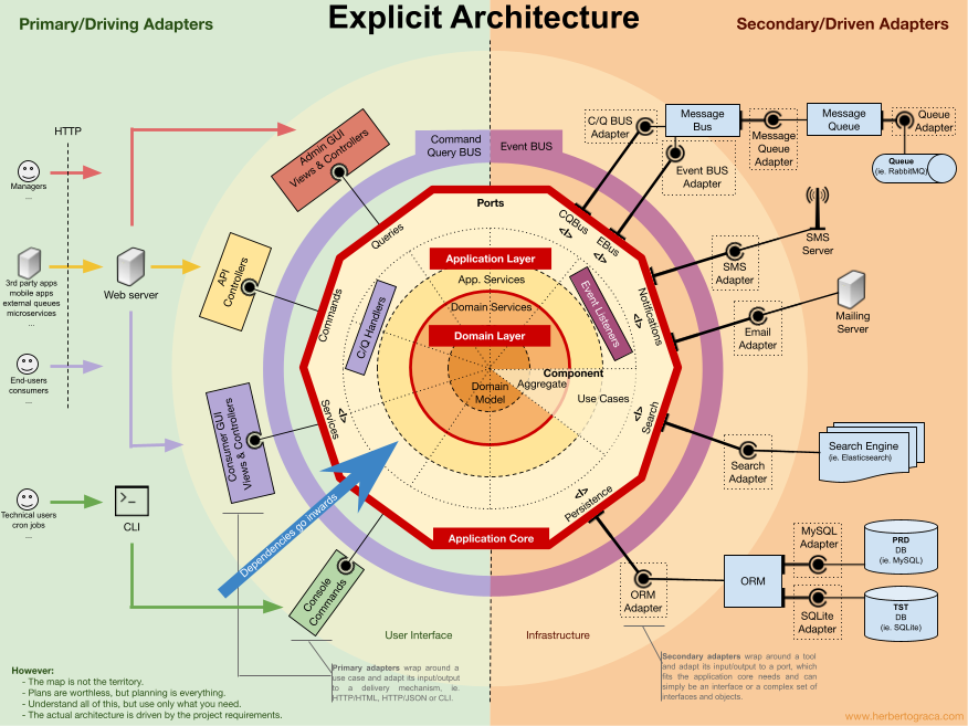 100 - Explicit Architecture