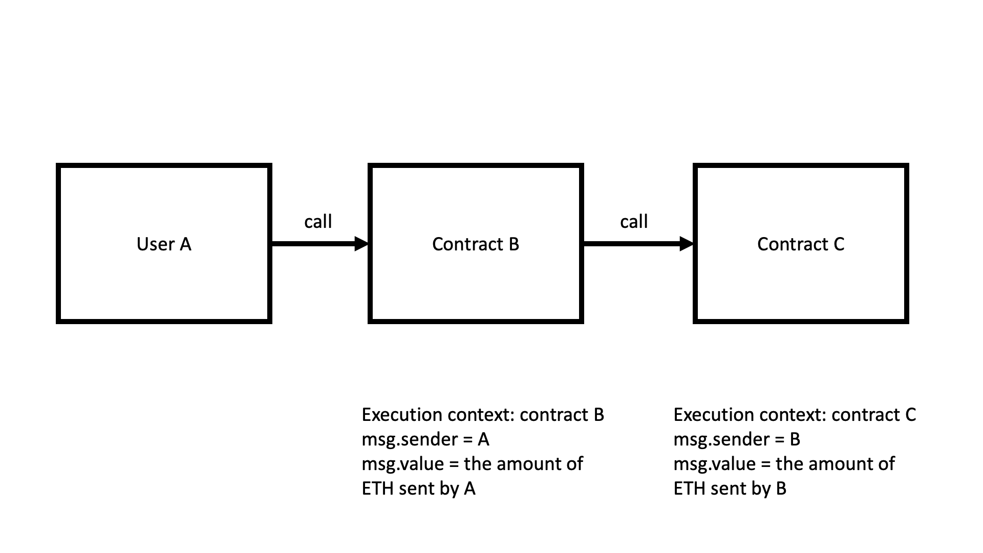 execution context of call