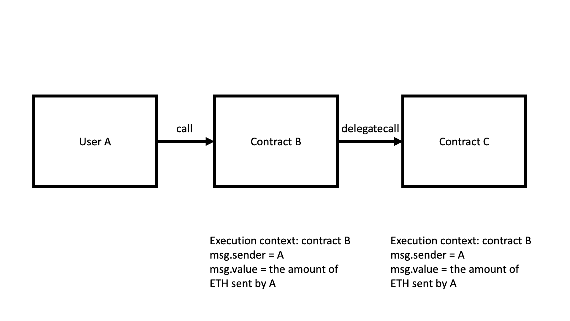 execution context of delegatecall