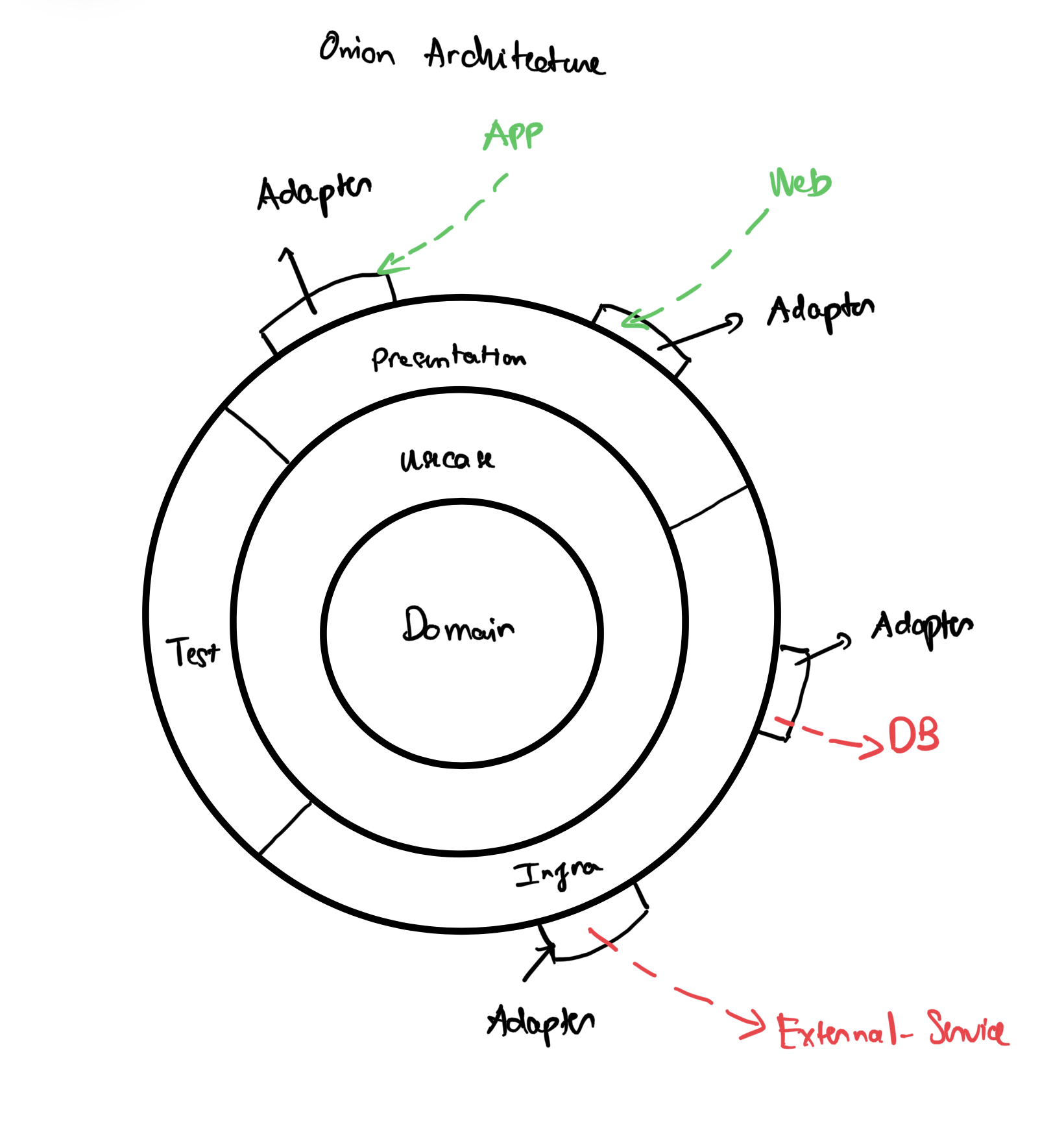 Onion Architecture