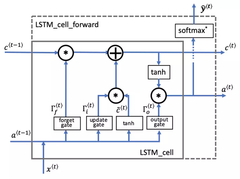 LSTM cell state