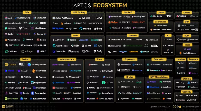 Aptos Ecosystem