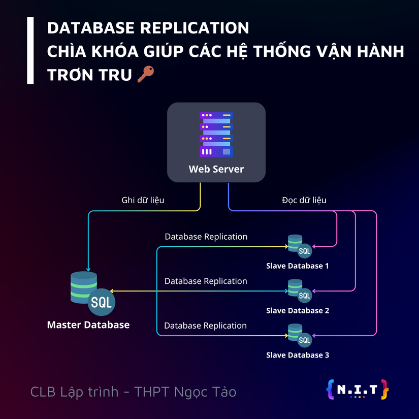 Database Replication