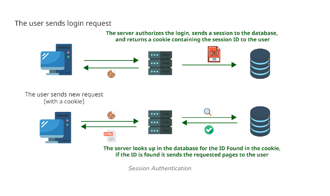 Minh họa session based authentication