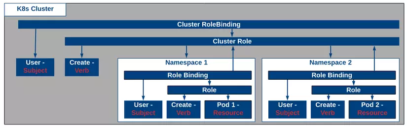 RBAC Kuberntes