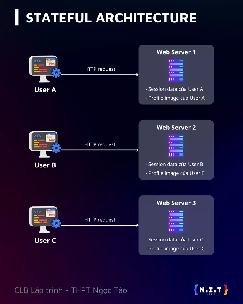 Stateful Architecture