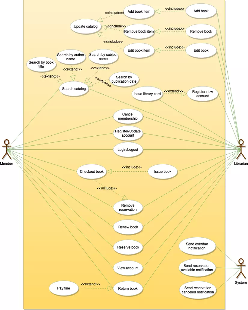 Use Case Diagram for Library Management System