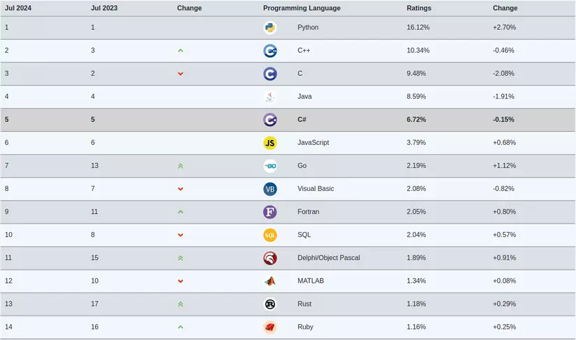 Thống kê về các ngôn ngữ phổ biến nhất theo chỉ số Tiobe tính đến tháng 7 năm 2024