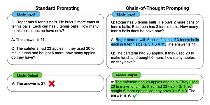 Chain-of-thought prompting involves a series of intermediate natural language reasoning processes that result in a final output. Image from [4].