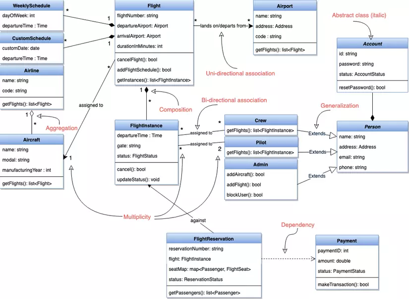 Sample class diagram for flight reservation system