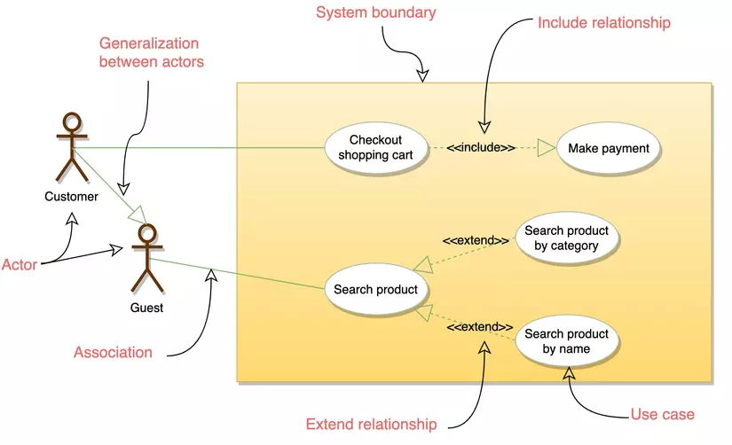 Sample use-case diagram for online shopping system