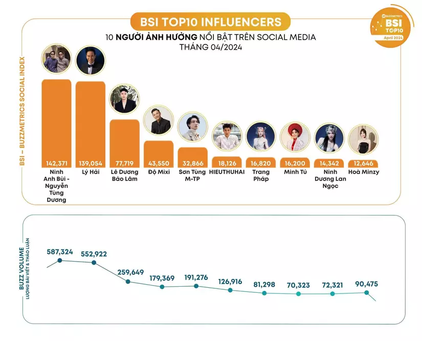 BSI Top 10 Influencers April 2024