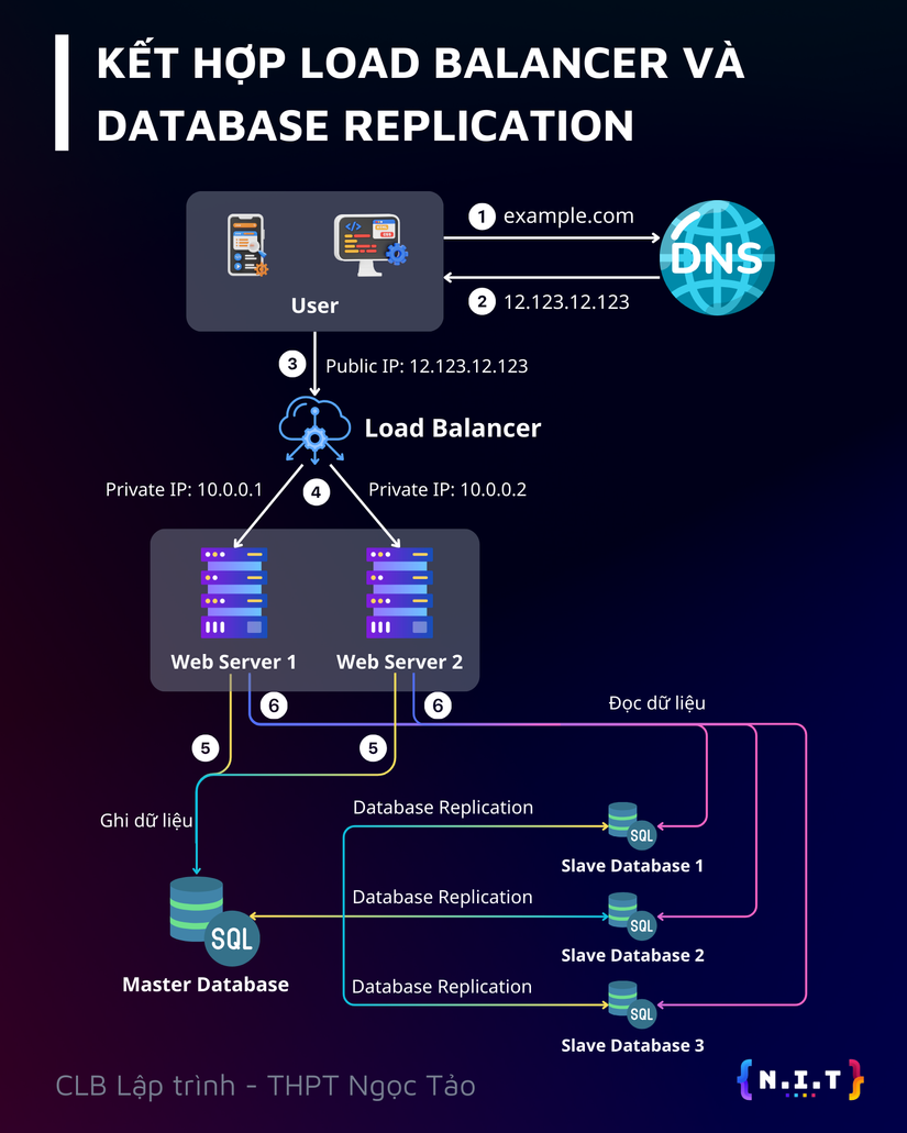 KẾT HỢP LOAD BALANCER VÀ DATABASE REPLICATION TRONG CÙNG MỘT HỆ THỐNG