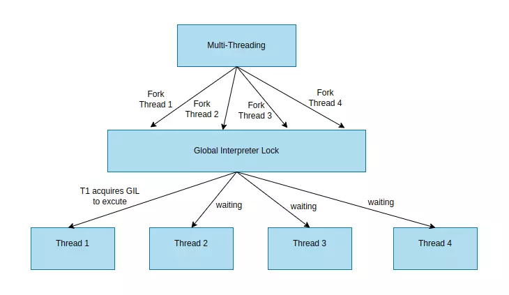 The effect of GIL to Multi-threading programs