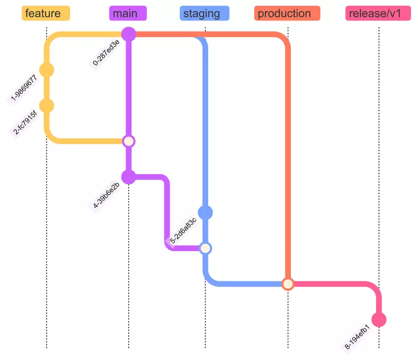 GitLab Flow