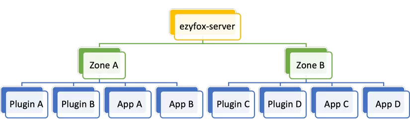 ezyfox-server-architecture.png