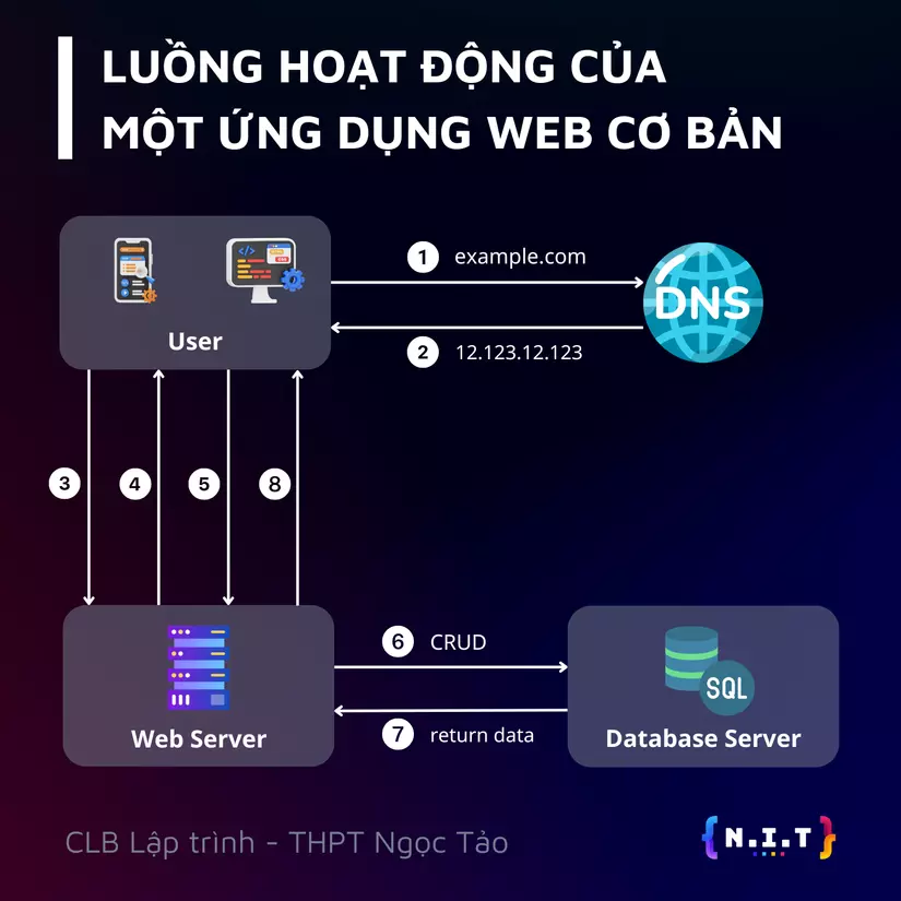 LUỒNG HOẠT ĐỘNG CỦA MỘT ỨNG DỤNG WEB CƠ BẢN