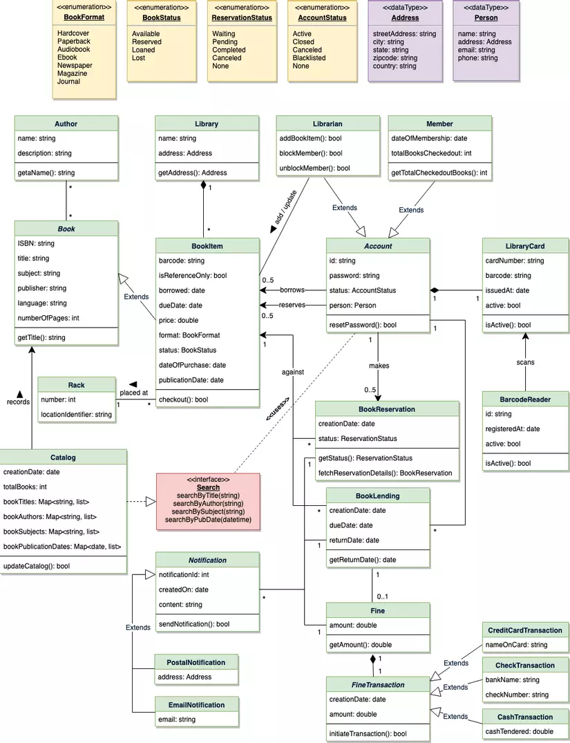 Class Diagram for Library Management System