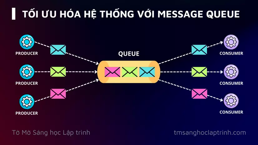 KIẾN TRÚC MESSSAGE QUEUE CƠ BẢN