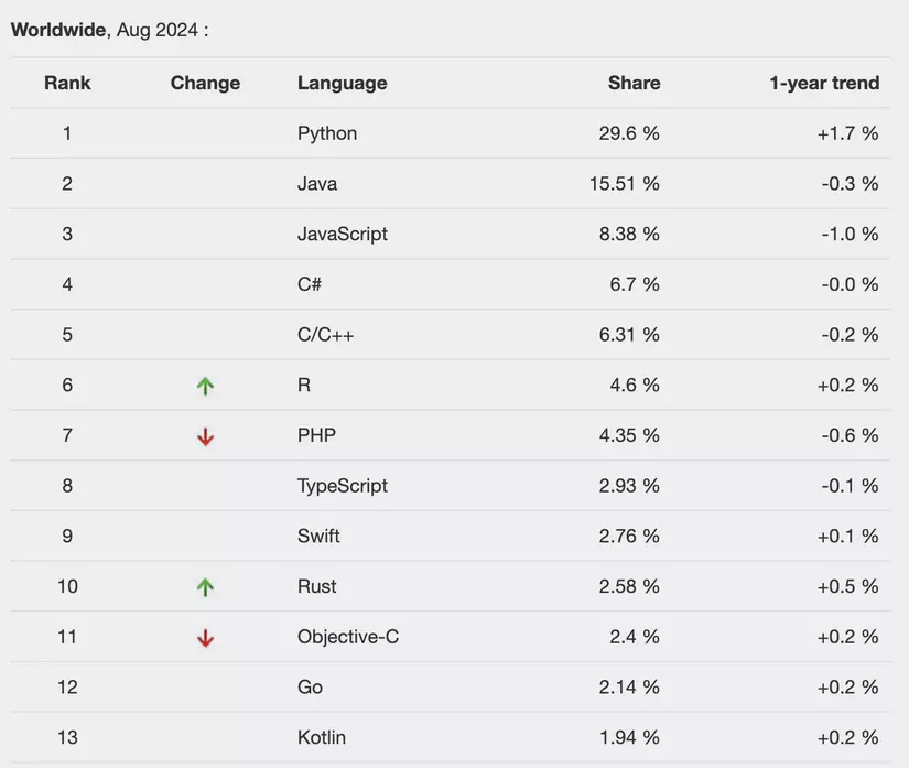 The PYPL PopularitY of Programming Language Index