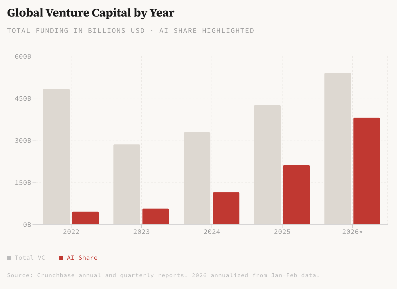 AI is capturing a huge chunk of all global venture funding
