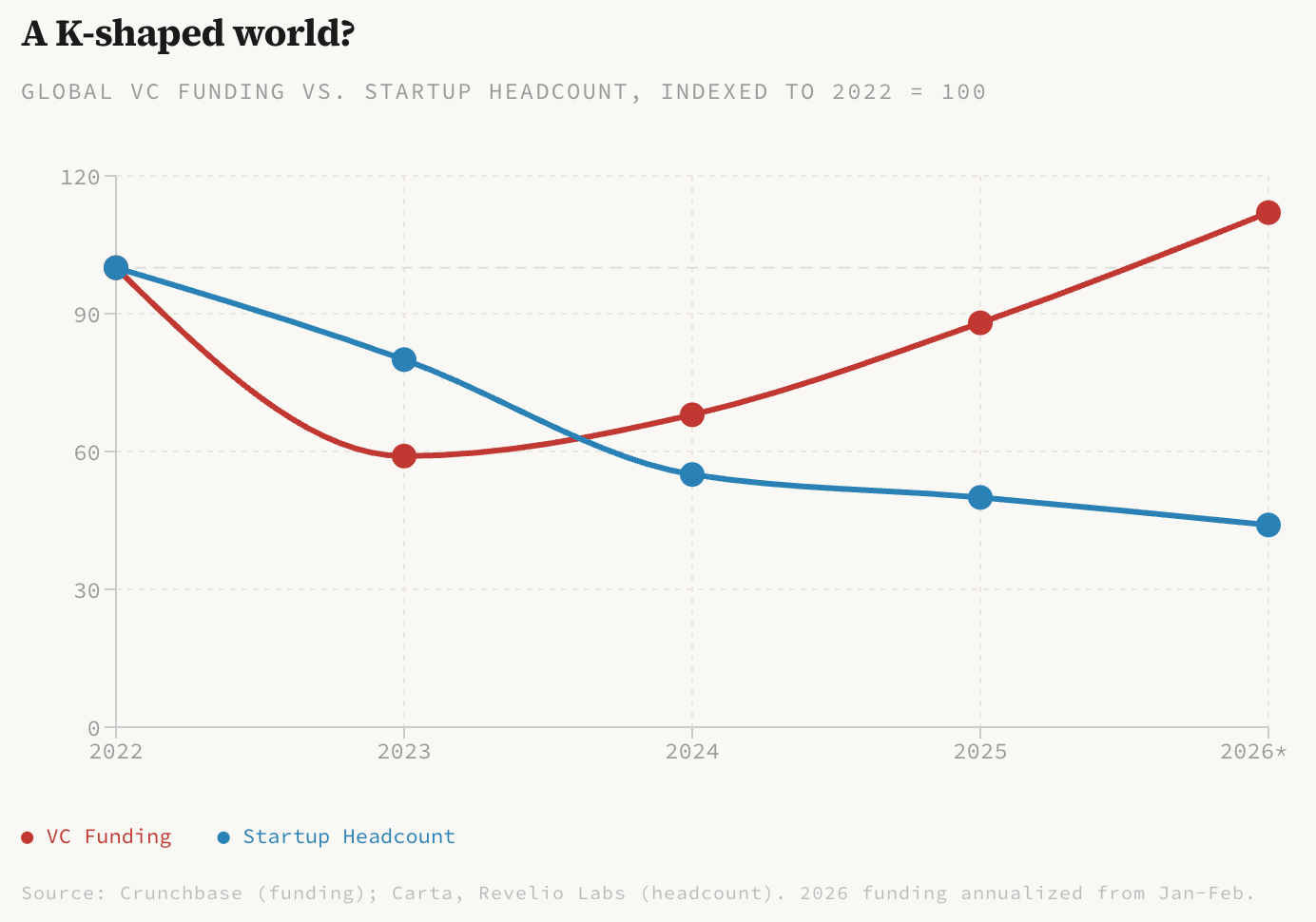 VC funding is going up while startup headcount is going down